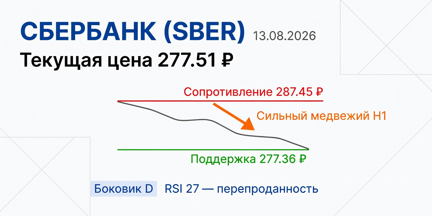 Технический анализ SBER (Сбербанк) на 13.08.2026