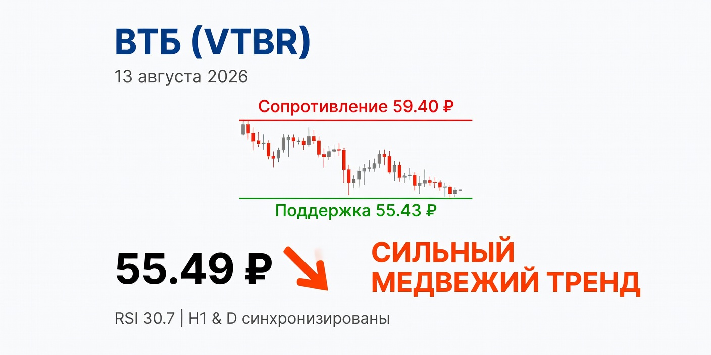 Технический анализ VTBR (ВТБ) на 13.08.2026: сильный медвежий тренд