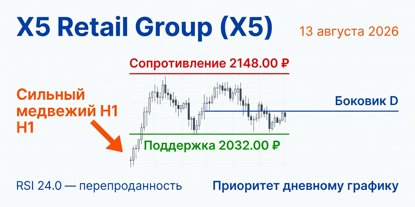 Технический анализ X5 (X5 Retail Group) на 13 августа 2026