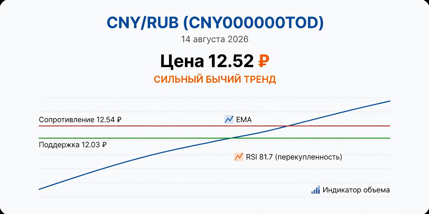 CNY/RUB (CNY000000TOD): Технический анализ на 14.08.2026