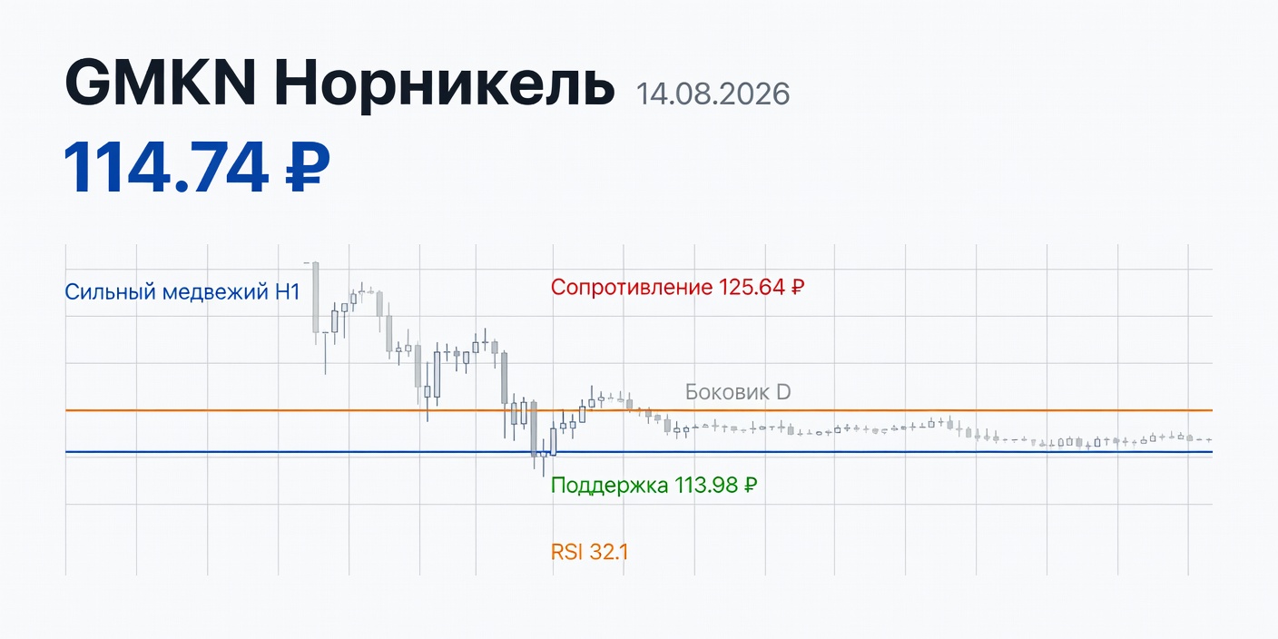 Технический анализ GMKN (Норникель) на 14.08.2026