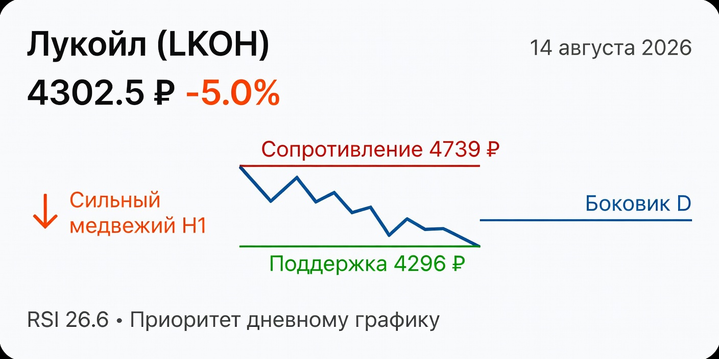 Технический анализ LKOH (Лукойл) на 14 августа 2026
