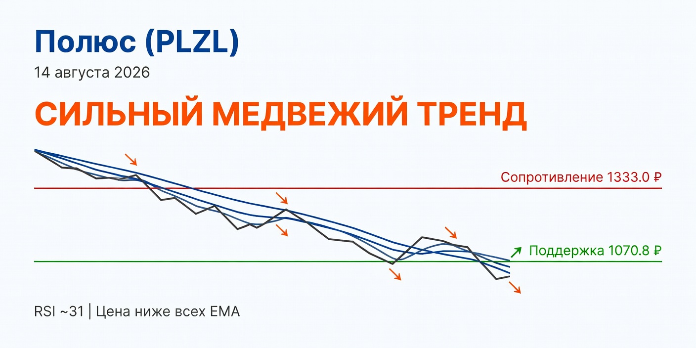 Технический анализ PLZL (Полюс) — 14.08.2026: сильный медвежий тренд