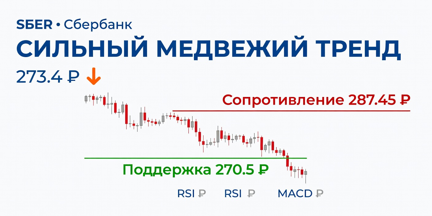 SBER (Сбербанк) Технический анализ: сильный медвежий тренд 14.08.2026