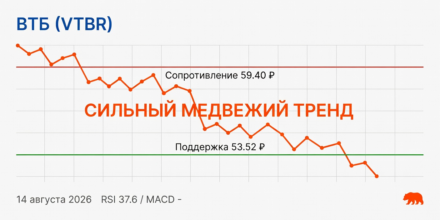Технический анализ VTBR (ВТБ): сильный медвежий тренд — 14.08.2026