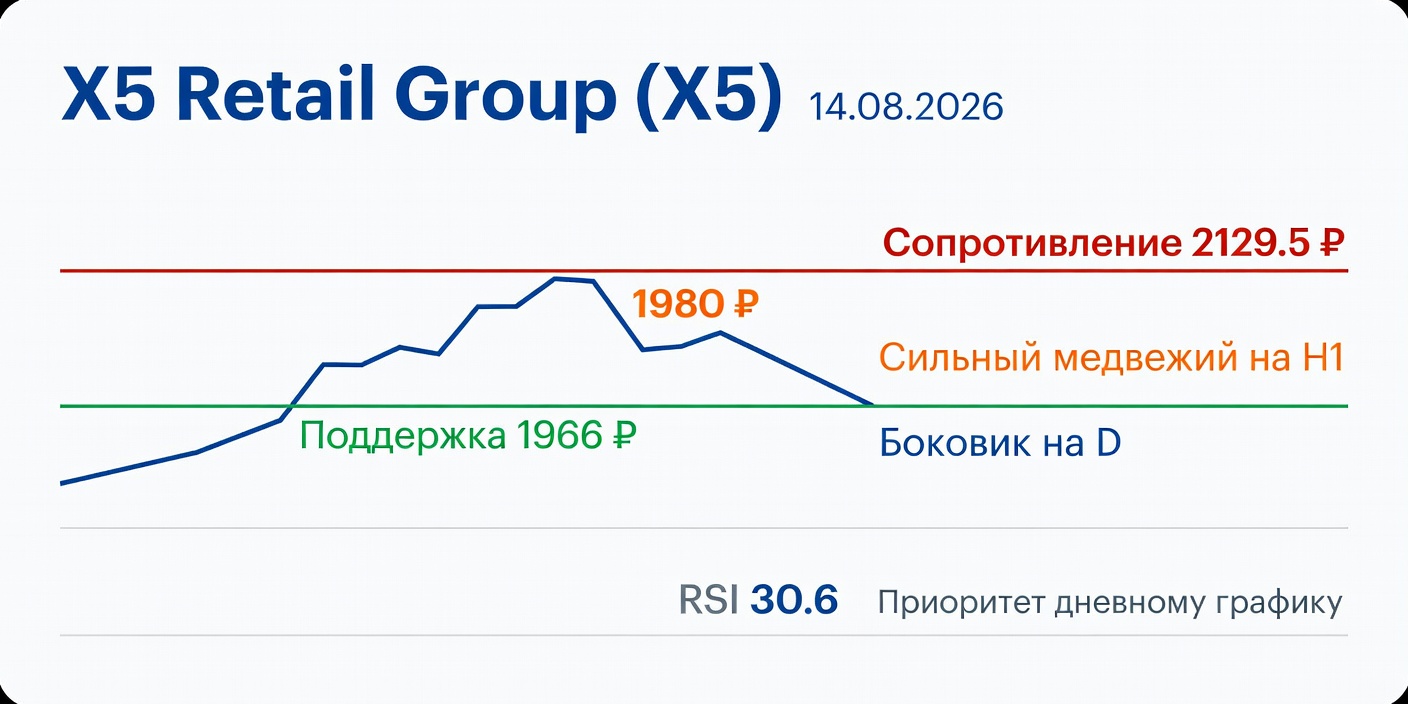 Технический анализ X5 Retail Group (X5) на 14.08.2026