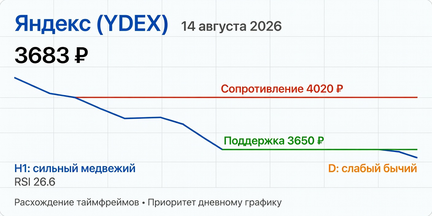 YDEX (Яндекс): Технический анализ на 14 августа 2026