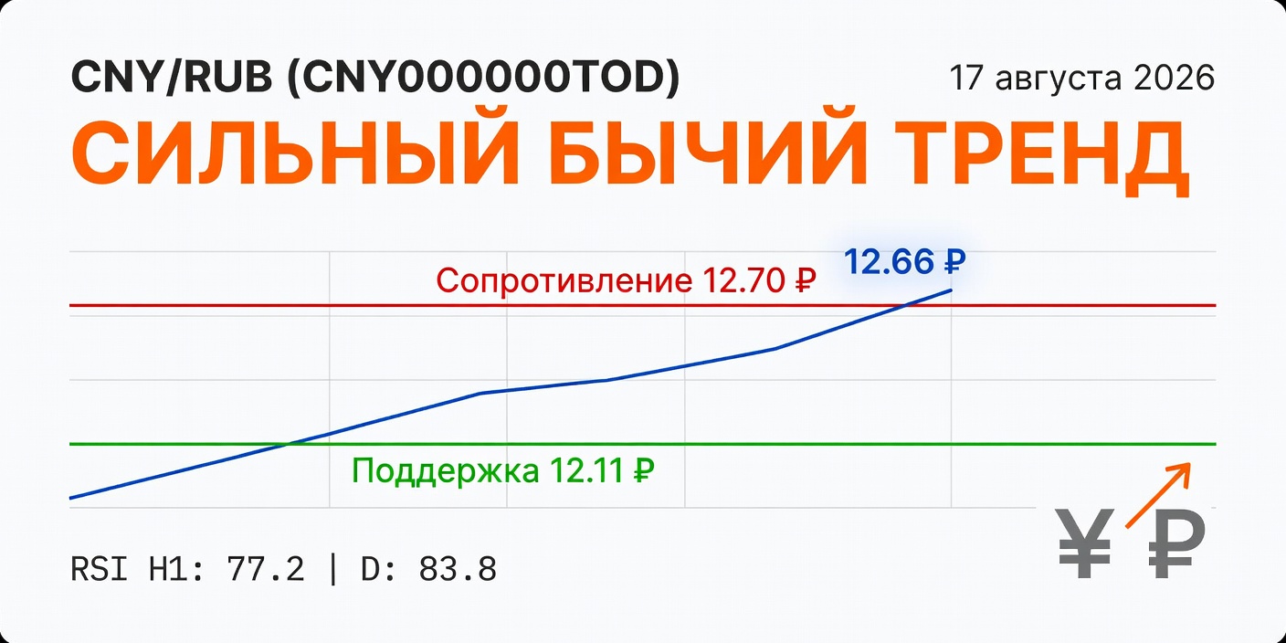 Технический анализ CNY/RUB (CNY000000TOD) на 17.08.2026
