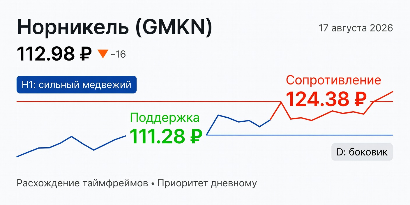 Технический анализ GMKN (Норникель) — 17 августа 2026