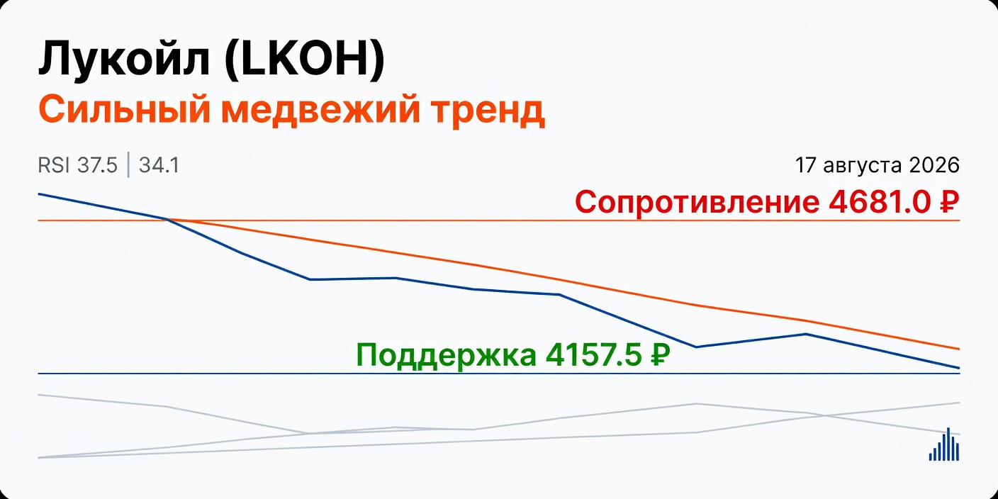 Технический анализ LKOH (Лукойл) — 17 августа 2026