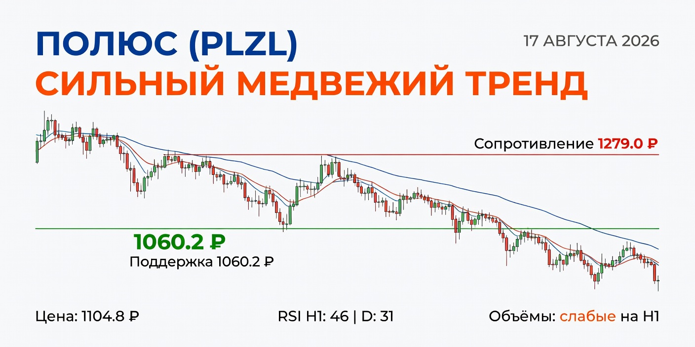 Технический анализ PLZL (Полюс) — 17 августа 2026