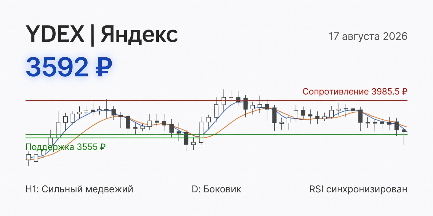 Технический анализ YDEX (Яндекс) — 17 августа 2026