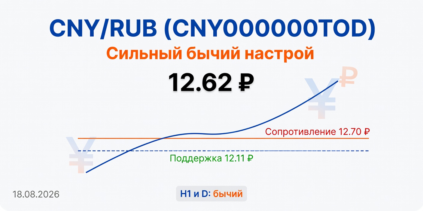 CNY/RUB (CNY000000TOD): Технический анализ на 18.08.2026