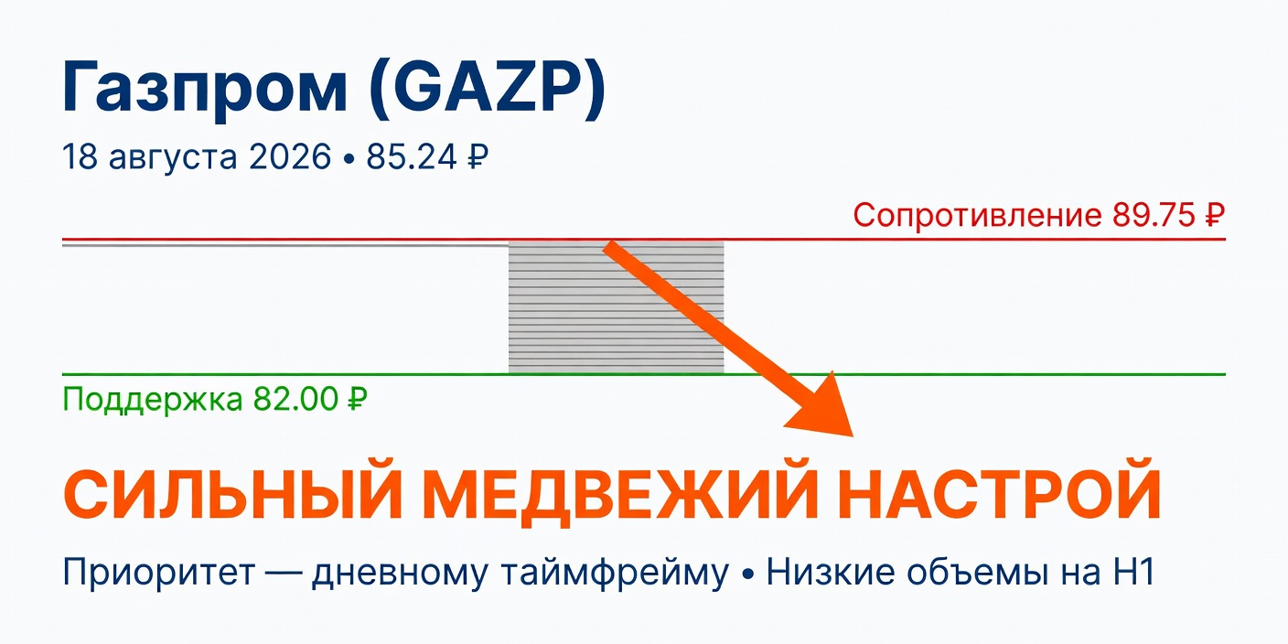GAZP (Газпром): Технический анализ на 18 августа 2026