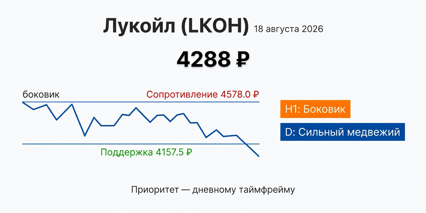 LKOH (Лукойл): Технический анализ на 18.08.2026