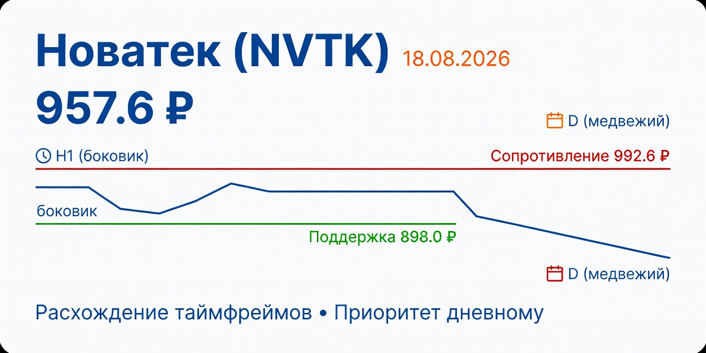Технический анализ NVTK (Новатек) — 18.08.2026
