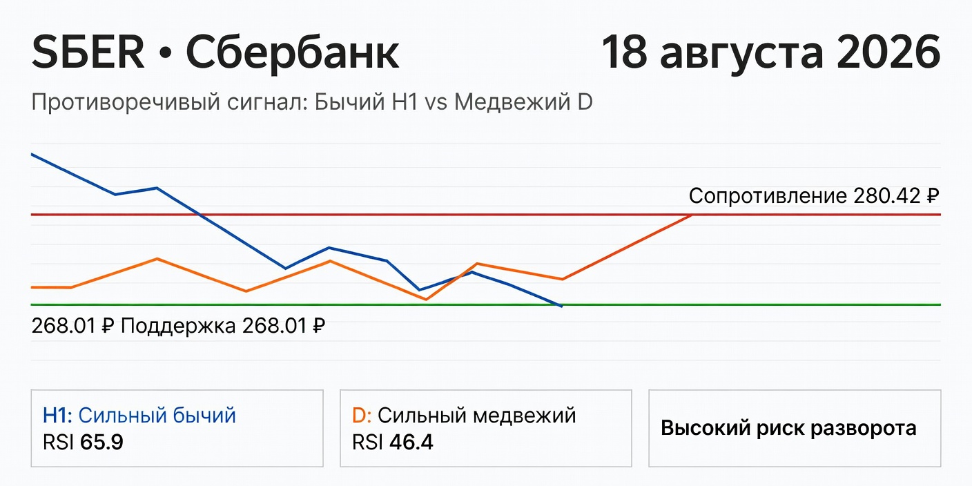 SBER: Противоречивый сигнал на 18.08.2026 – риск разворота