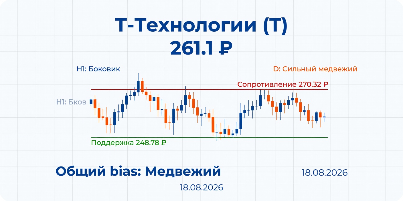 Технический анализ T (Т-Технологии) — 18 августа 2026