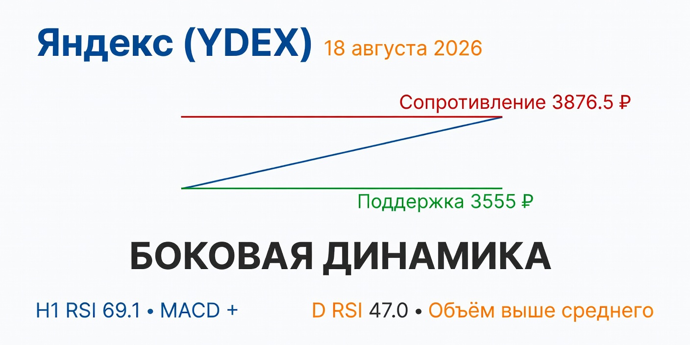 Технический анализ YDEX (Яндекс) на 18 августа 2026