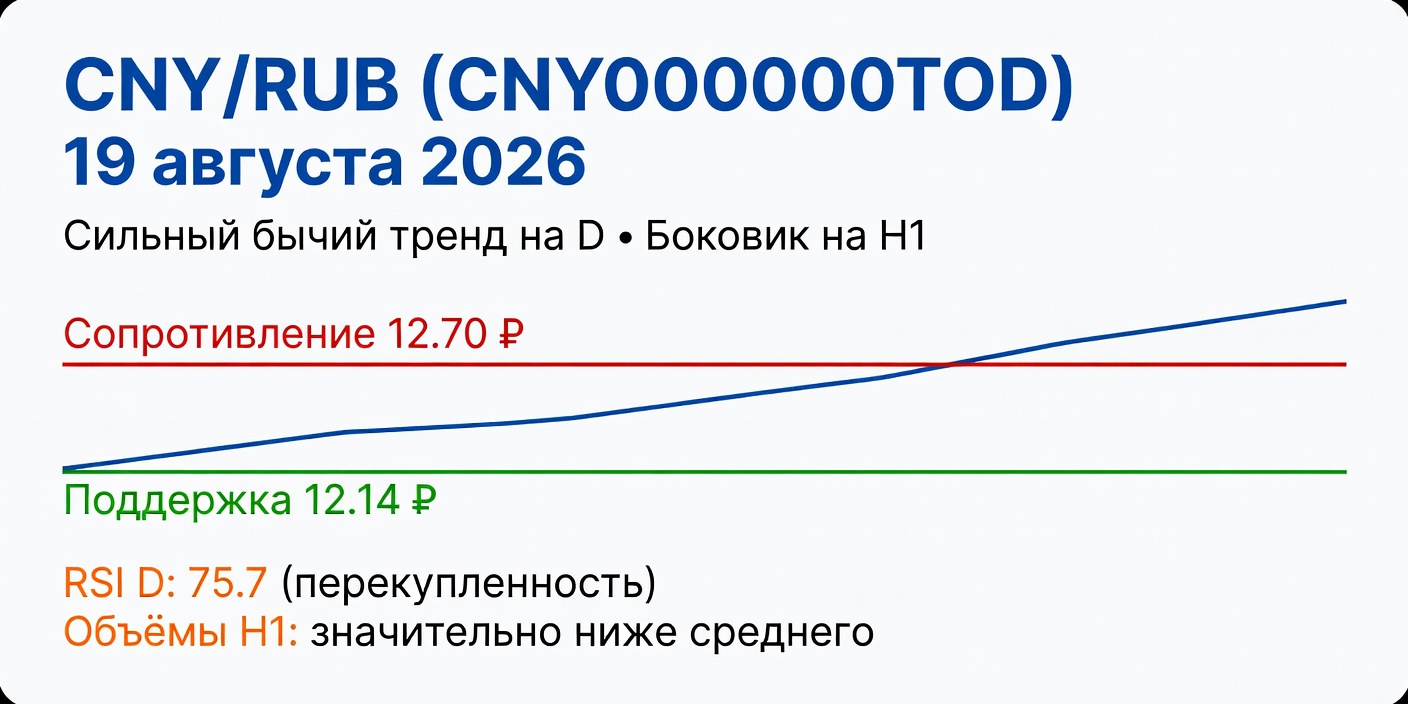 Технический анализ CNY/RUB (CNY000000TOD) на 19 августа 2026