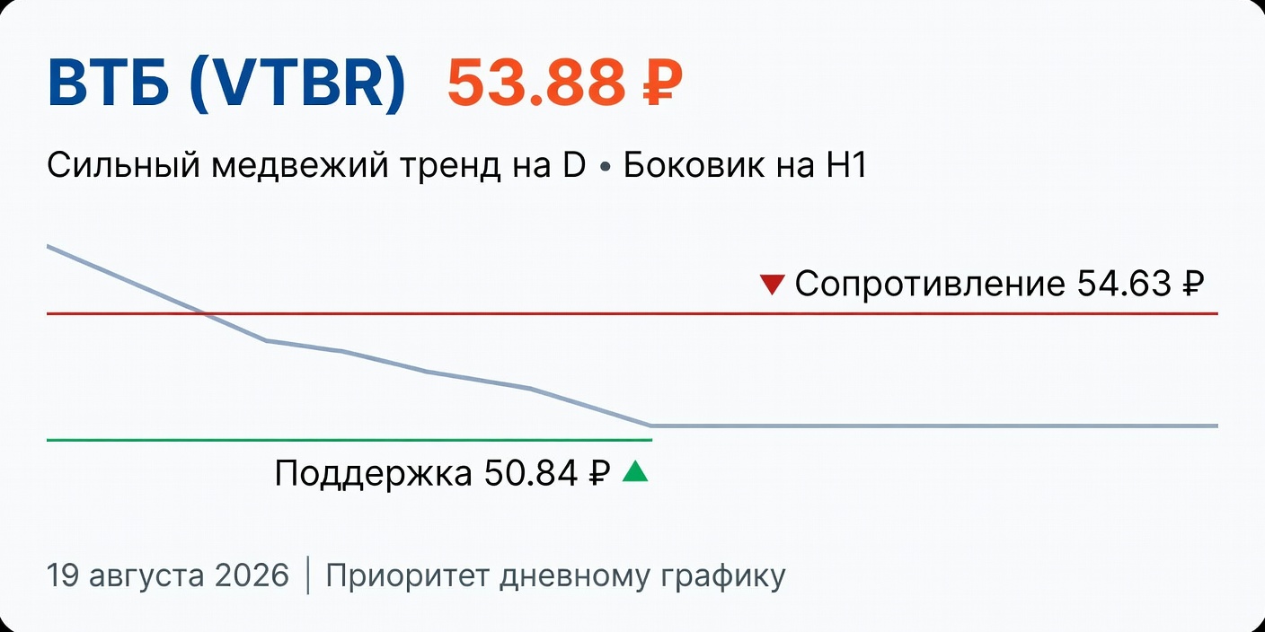 Технический анализ VTBR (ВТБ) — 19 августа 2026