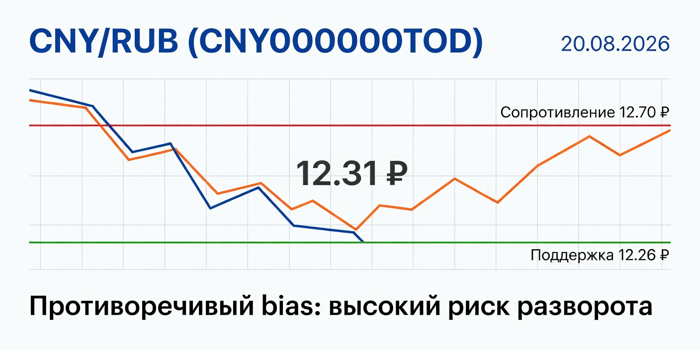 Технический анализ CNY/RUB (CNY000000TOD) — 20.08.2026
