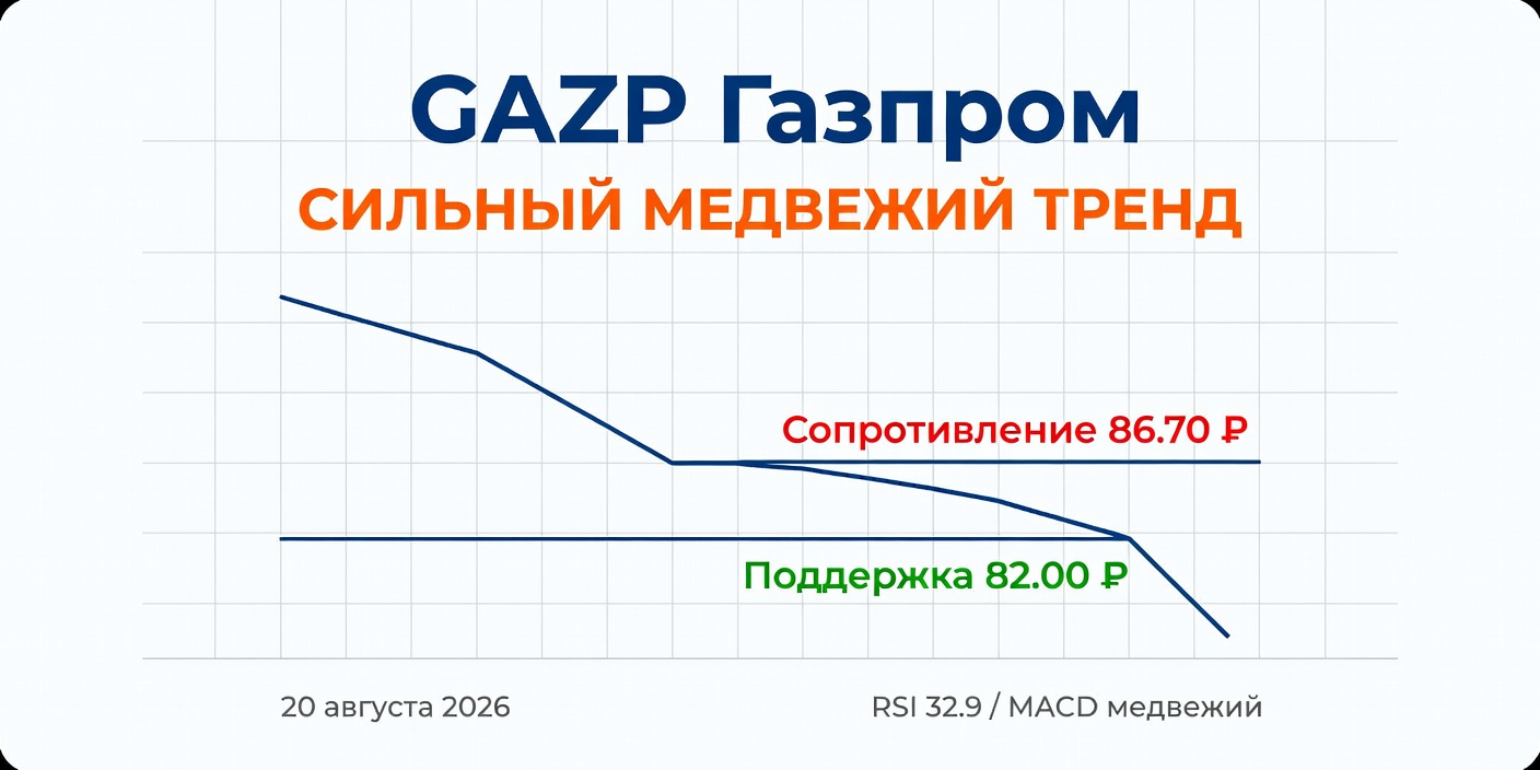 Технический анализ GAZP (Газпром) — 20 августа 2026
