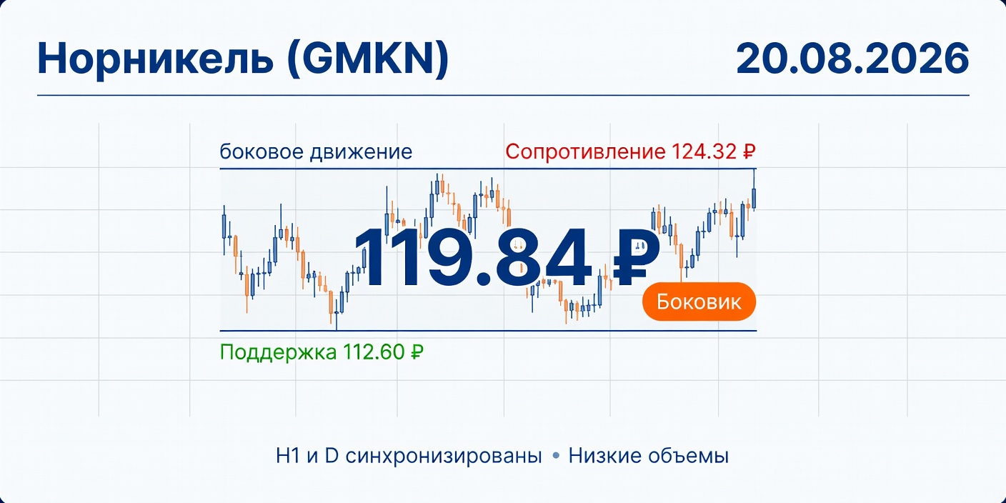 Технический анализ GMKN (Норникель) — 20.08.2026