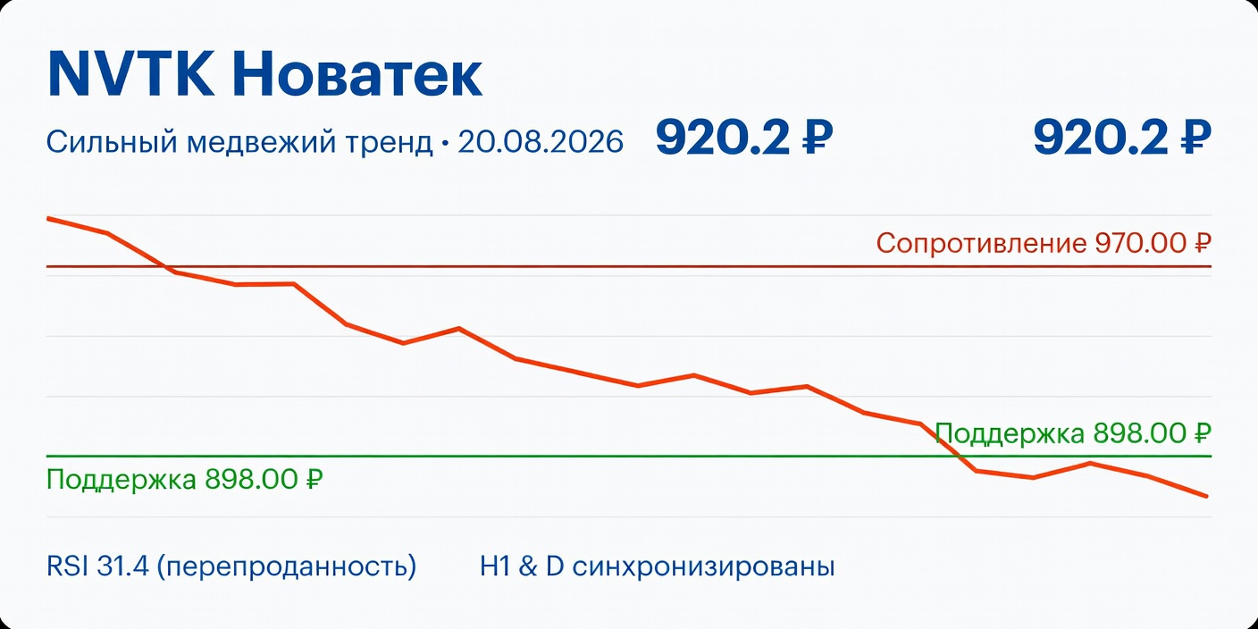 Технический анализ NVTK (Новатек) — 20 августа 2026