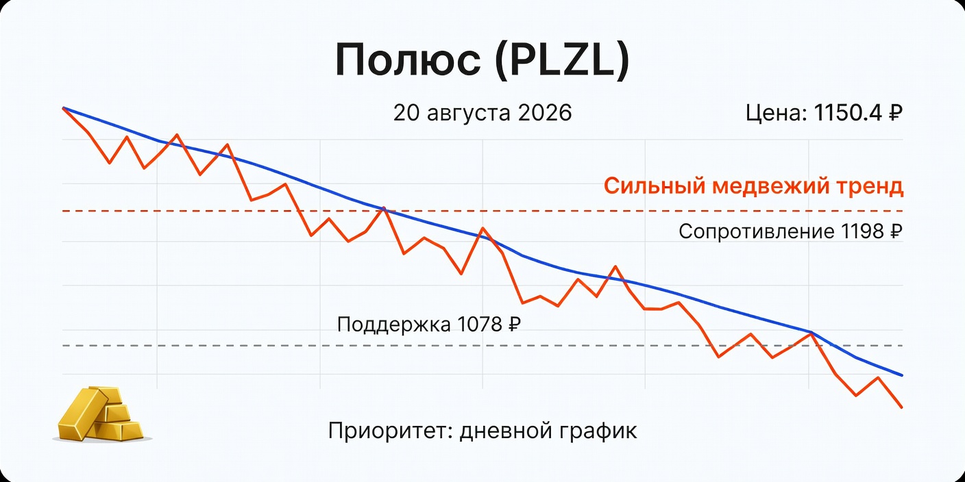 Технический анализ PLZL (Полюс) — 20 августа 2026