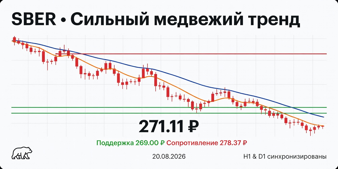 Технический анализ SBER (Сбербанк) 20.08.2026: сильный медвежий тренд