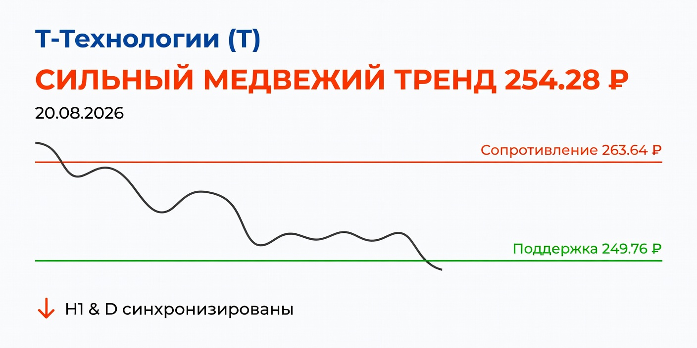Технический анализ T (Т-Технологии) — 20.08.2026