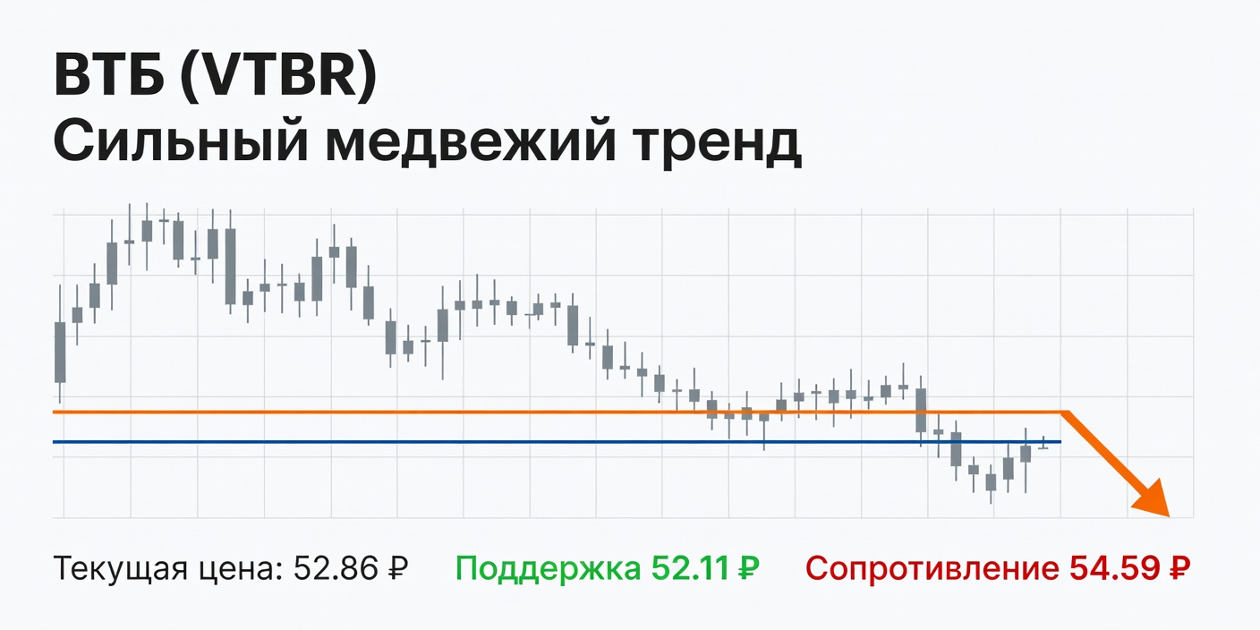 Технический анализ VTBR (ВТБ) — 20 августа 2026