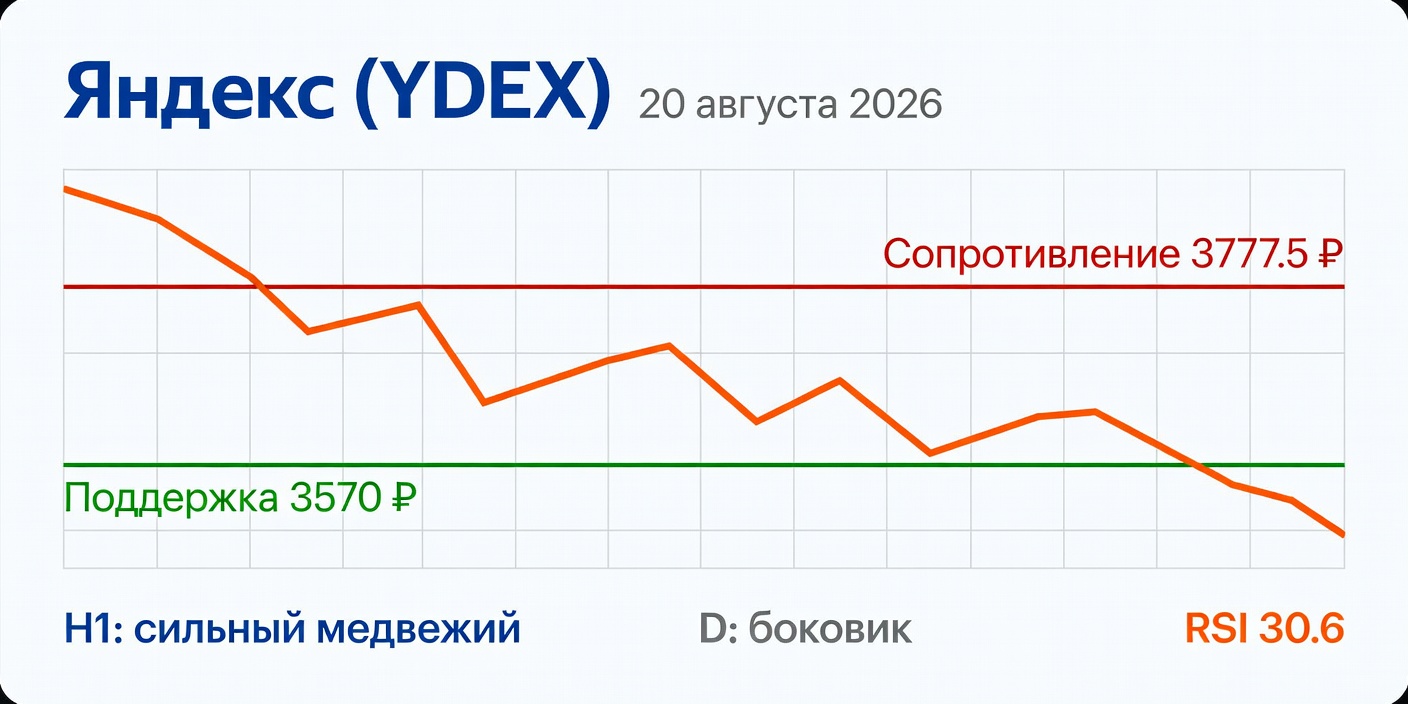 Технический анализ YDEX (Яндекс) на 20.08.2026
