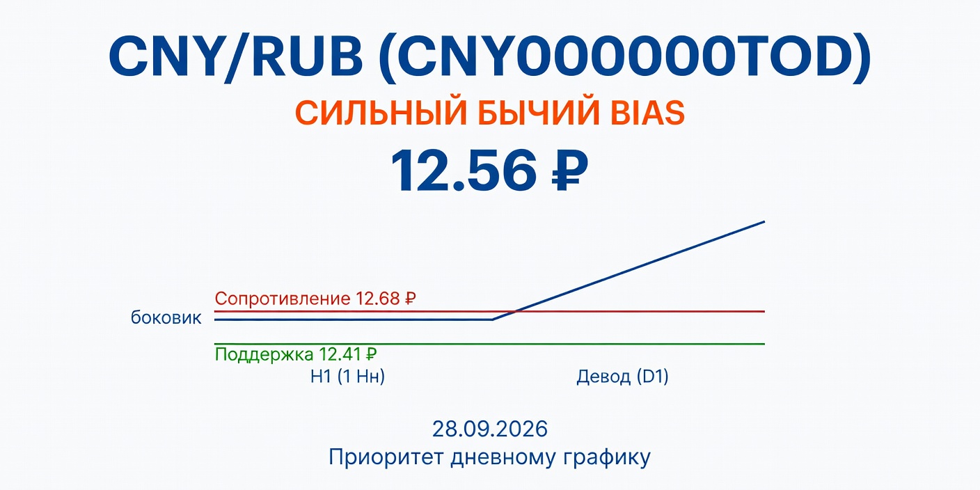 CNY/RUB (CNY000000TOD): Технический анализ на 28.09.2026