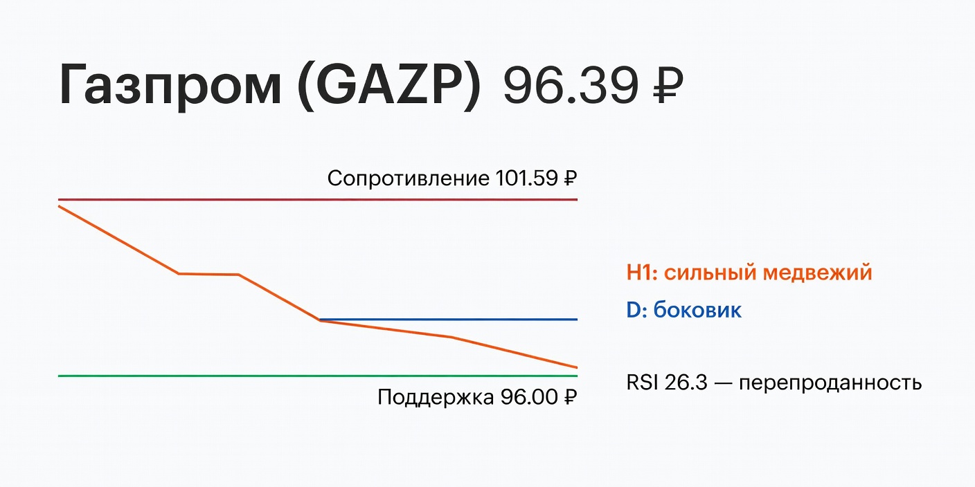 GAZP (Газпром): Технический анализ на 28 сентября 2026