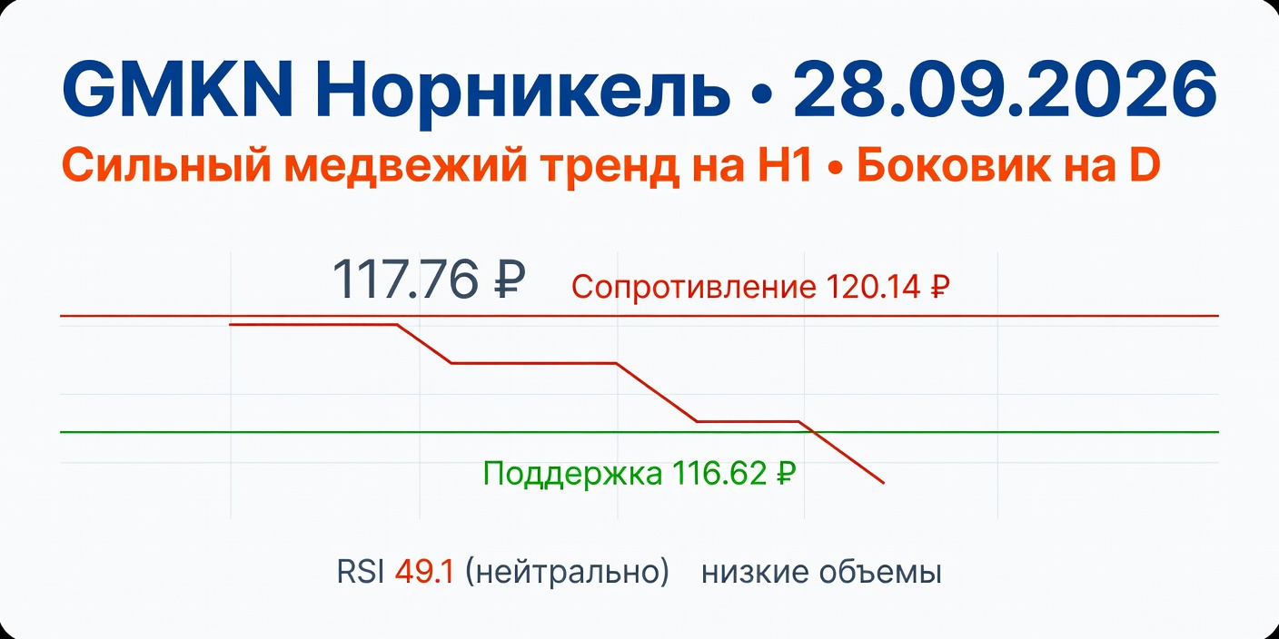 Технический анализ GMKN (Норникель) на 28.09.2026