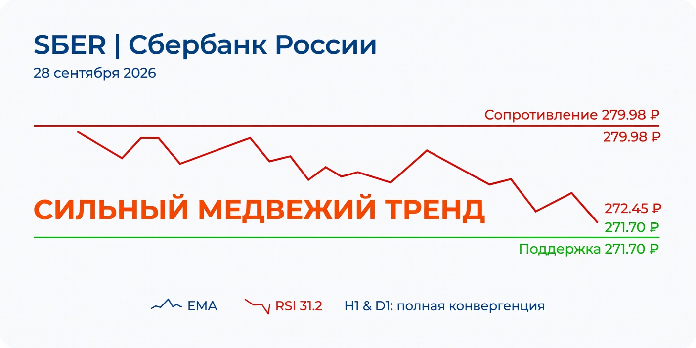 Технический анализ SBER (Сбербанк) — 28 сентября 2026