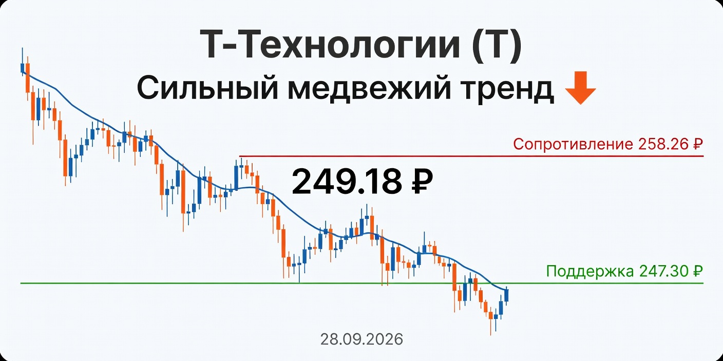 Технический анализ T (Т-Технологии) 28.09.2026