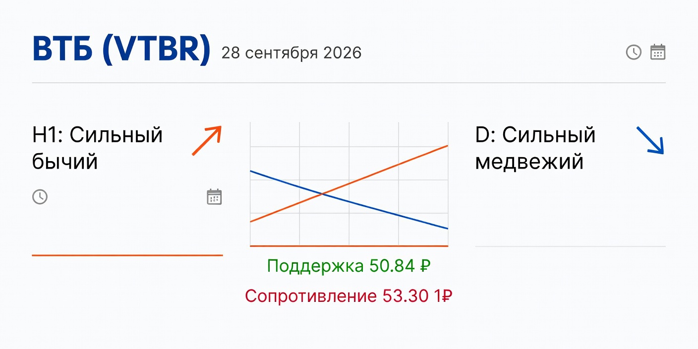 Технический анализ VTBR (ВТБ) — 28 сентября 2026