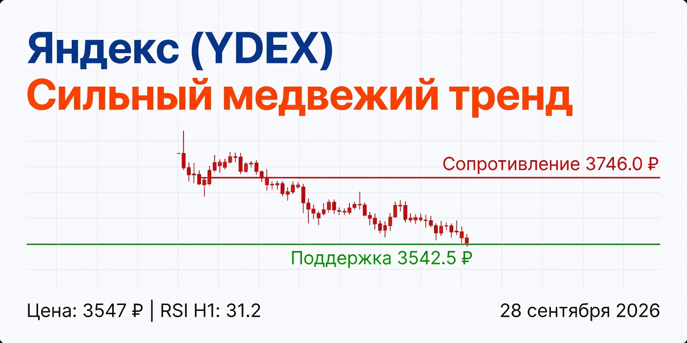 Технический анализ YDEX (Яндекс) — 28 сентября 2026