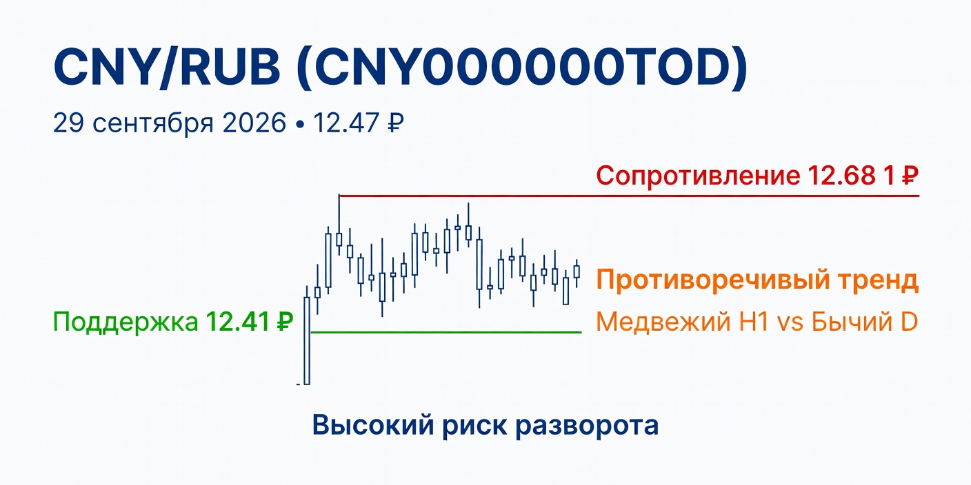 Технический анализ CNY/RUB (CNY000000TOD) на 29.09.2026