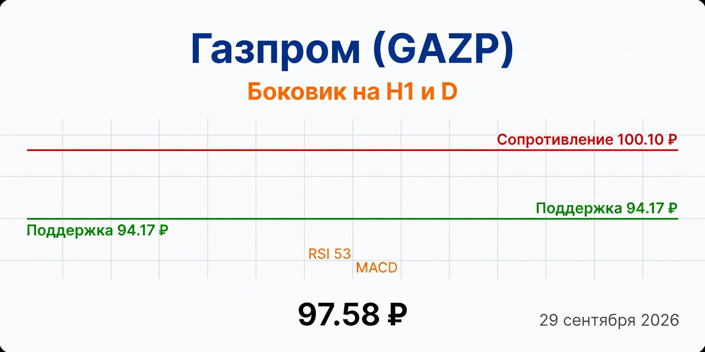 Технический анализ GAZP (Газпром) — 29 сентября 2026