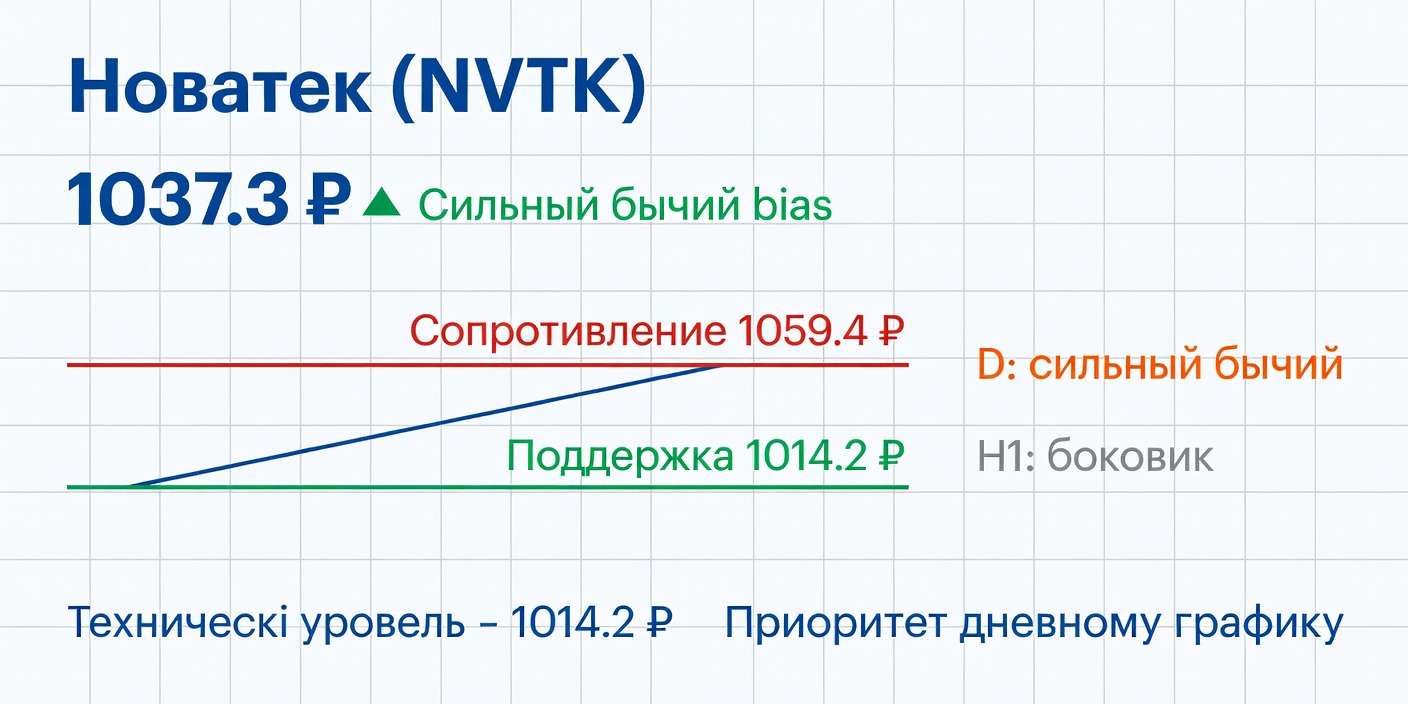 Технический анализ NVTK (Новатек) — 29 сентября 2026