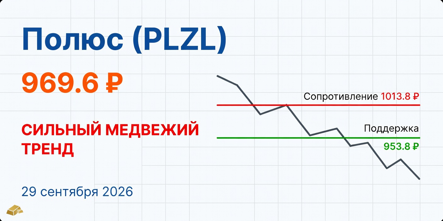 Технический анализ PLZL (Полюс) — 29 сентября 2026