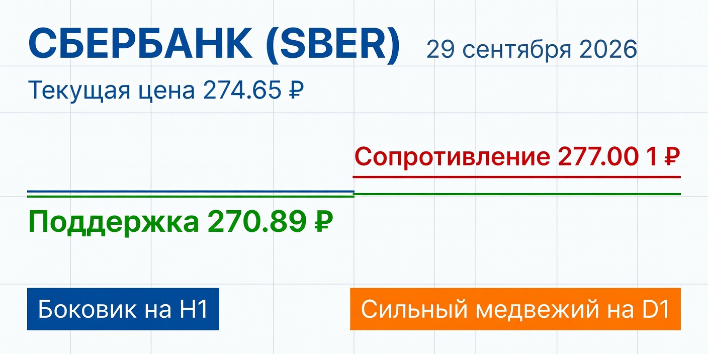 SBER (Сбербанк): боковик на H1 при сильном медвежьем D1 | 29.09.2026