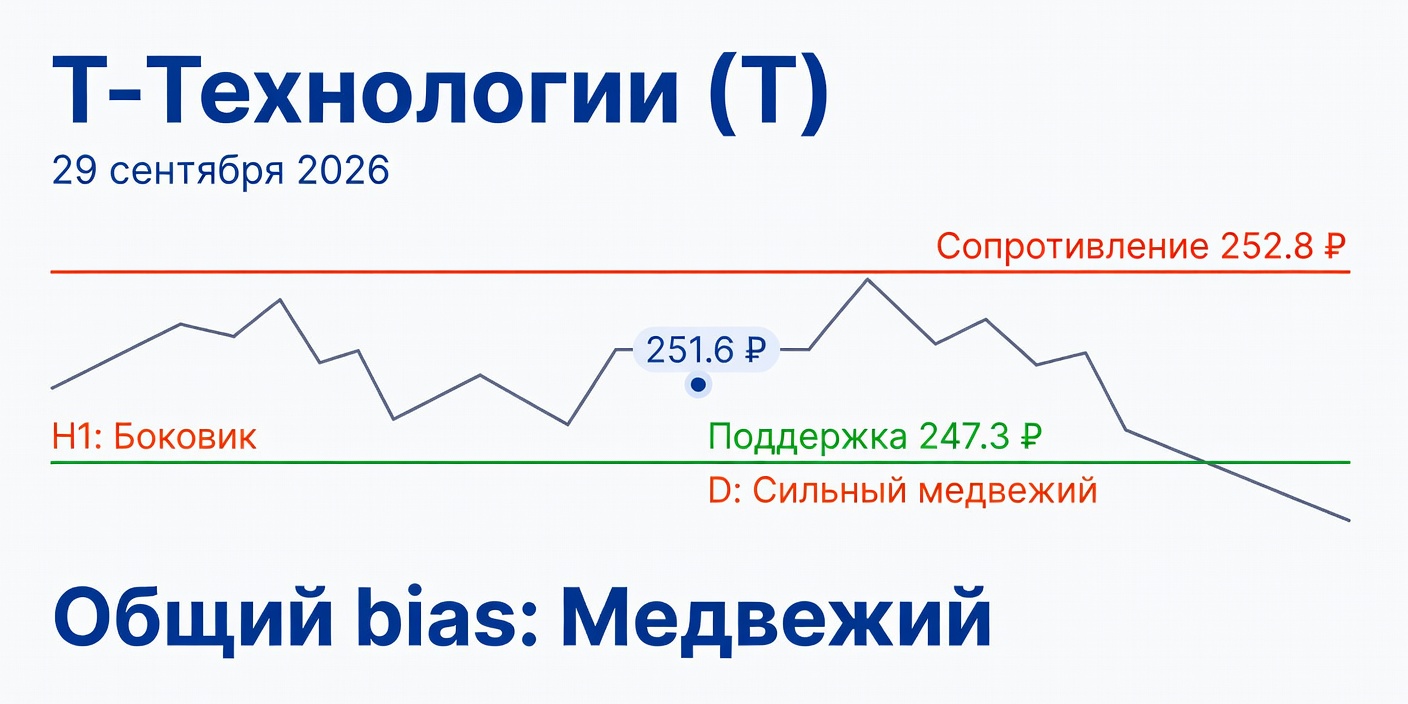 Технический анализ Т-Технологии (T) на 29 сентября 2026