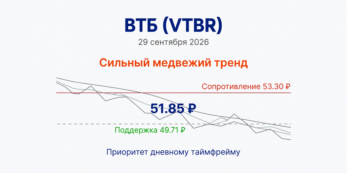 Технический анализ VTBR (ВТБ) 29 сентября 2026: приоритет медвежьему тренду