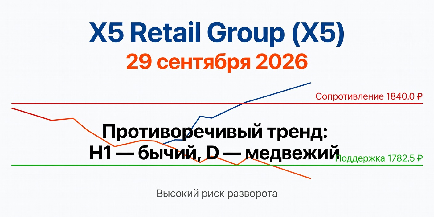 Технический анализ X5 Retail Group (X5) — 29 сентября 2026