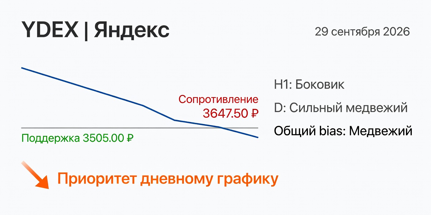 Технический анализ YDEX (Яндекс) — 29 сентября 2026